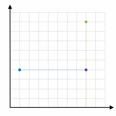Three plotted points on a grid, with two points aligned horizontally.