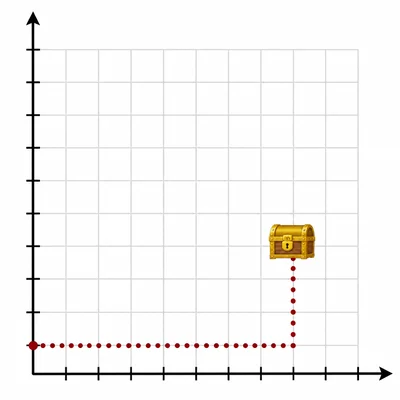 Coordinate grid showing a dotted path from the origin to a treasure at eight units right and three units up.