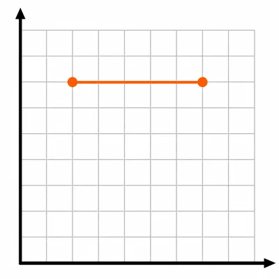 Two points on the same horizontal line of a coordinate grid connected by a horizontal segment.