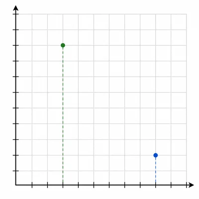 Two plotted points on a coordinate grid with vertical guides showing which point is farther right.