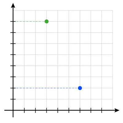 Two plotted points on a coordinate grid with horizontal guides showing which point is higher.