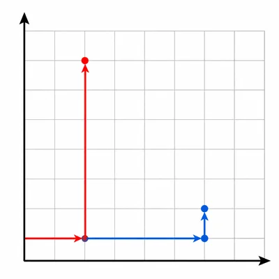 Coordinate grid comparing two paths: one moves five right and two up, the other moves two right and five up.