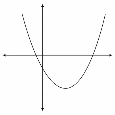 Upward-opening parabola with vertex to the right of the vertical axis and below the horizontal axis.