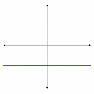 Horizontal line below the horizontal axis on a coordinate plane.
