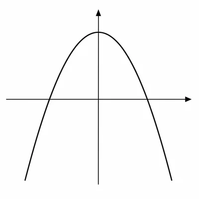 Downward-opening parabola with vertex above the horizontal axis.