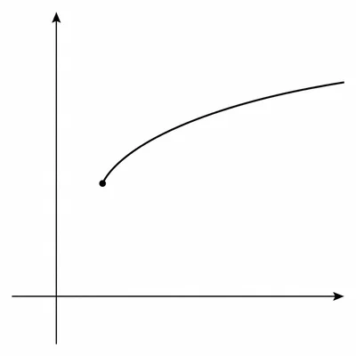 Square-root-shaped curve starting at a point to the right and above the origin, then rising to the right.