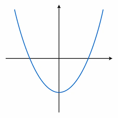 Upward-opening parabola with its vertex below the horizontal axis.