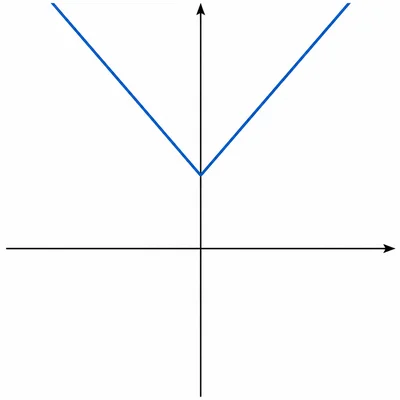 V-shaped absolute value graph opening upward with vertex above the horizontal axis.