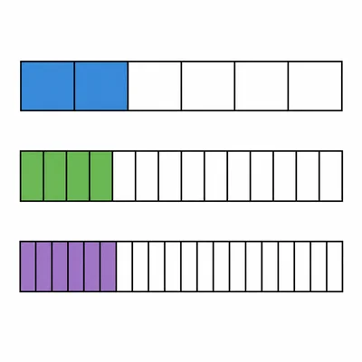 Three fraction bars show two sevenths, four fourteenths, and six twenty-firsts shaded equally.