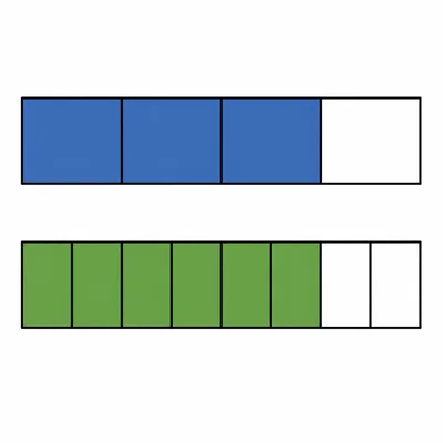Two fraction bars show three fourths and six eighths shaded equally.