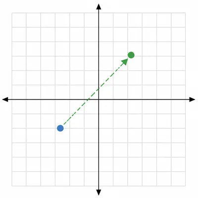 A point on a coordinate grid is translated right and up.