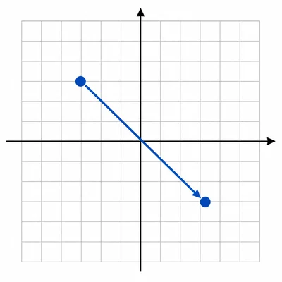 A point moves down and to the right on a coordinate grid.