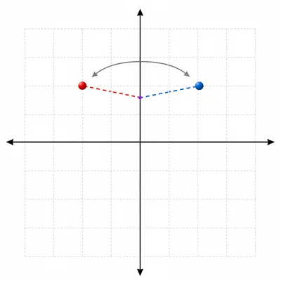 A point is reflected across the vertical axis.