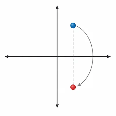 A point is reflected across the horizontal axis.