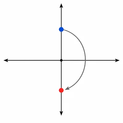 A point on the vertical axis is rotated 180 degrees around the origin.
