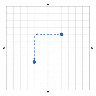 A point on a coordinate grid is translated left and down.