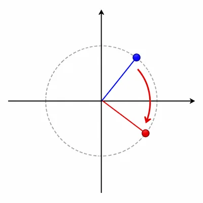 A point is rotated clockwise around the origin.