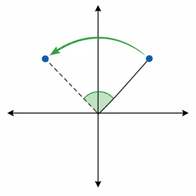 A point is rotated counterclockwise around the origin.
