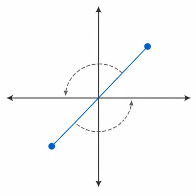 A point is rotated 180 degrees around the origin.