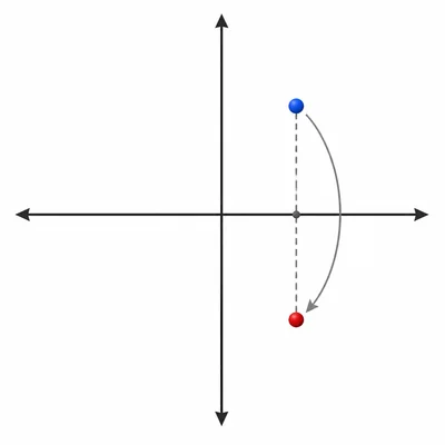 A point is reflected across the horizontal axis.