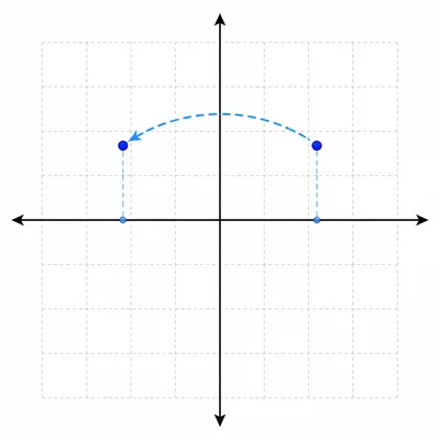 A point is reflected across the vertical axis.