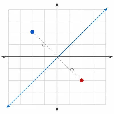 A point is reflected across a diagonal line through the origin.