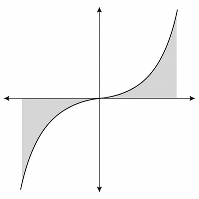 Symmetric cubic graph with equal shaded regions below the axis on the left and above the axis on the right.