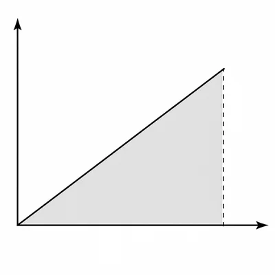 Graph of a rising line with a triangular area shaded under it from the origin to a right boundary.
