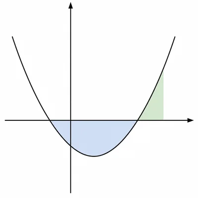Parabola with part of the shaded area below the axis and part above the axis over a positive interval.