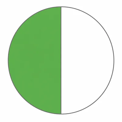 A circle divided into two equal halves with one half shaded.