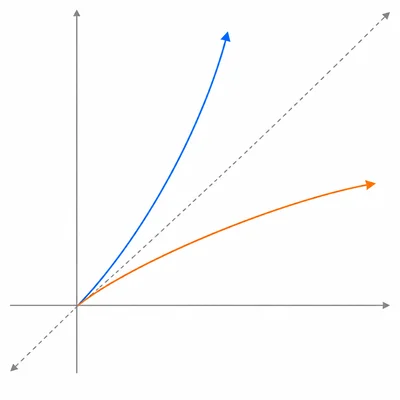 Unlabeled graph of the right half of a parabola and its square-root inverse reflected across a diagonal line.