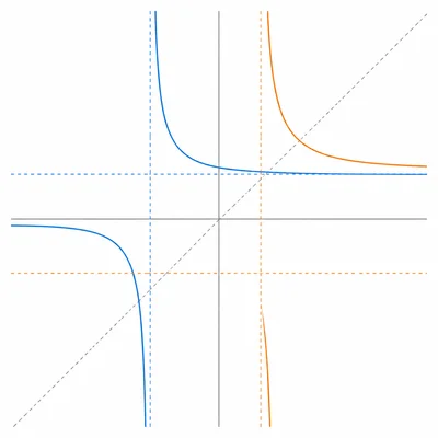 Unlabeled graph of a rational-function hyperbola and its inverse reflected across a diagonal line.
