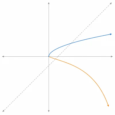Unlabeled graph showing a square-root curve and its inverse reflected across a diagonal line.