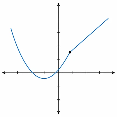 Piecewise graph with a parabola segment meeting a line segment at a filled point, showing continuity at the join.