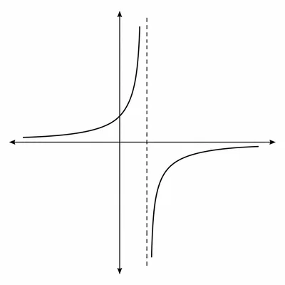 Graph of a reciprocal function with two branches separated by a vertical asymptote.
