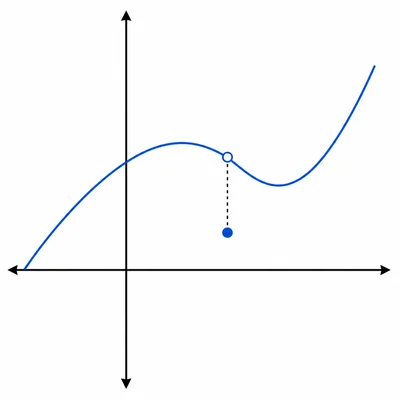 Graph with a hole on the curve and a filled point directly below it at the same x-value.