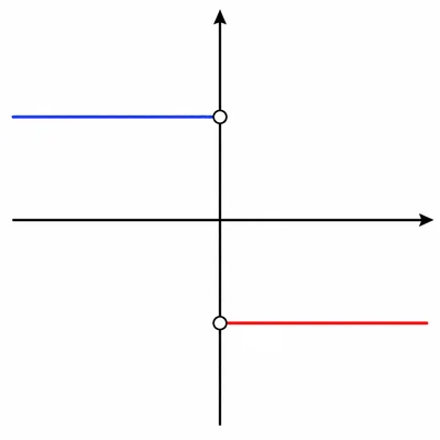 Graph of a two-level piecewise function with open circles on the y-axis, showing different left and right limits.