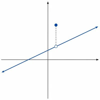 Graph of a line with a hole and a filled point above it at the same x-value, showing a removable discontinuity.