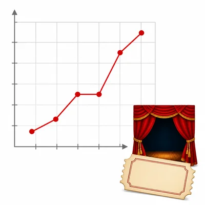 Unlabeled ticket sales line graph with a flat middle segment and a high final point.