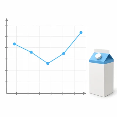 Unlabeled milk sales line graph decreasing at first and then increasing to the highest point.