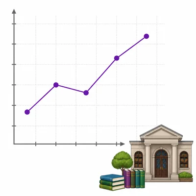 Unlabeled line graph of library visitors with an overall upward trend and one dip.