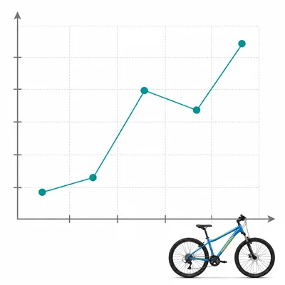 Unlabeled line graph showing miles biked with Friday higher than Monday.