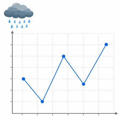 Unlabeled rainfall line graph with the lowest point second and the highest point fifth.