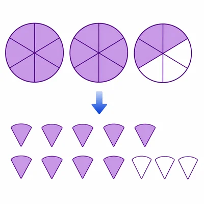 Diagram showing a mixed number model changed into separate equal fraction pieces.