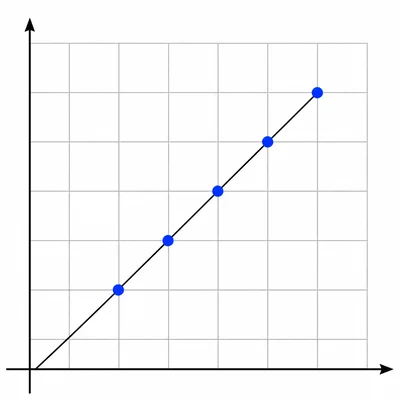 A coordinate grid with five points on an upward diagonal line.