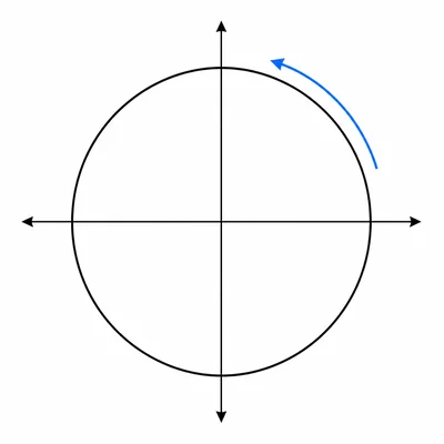 Circle centered at the origin with a counterclockwise motion arrow.