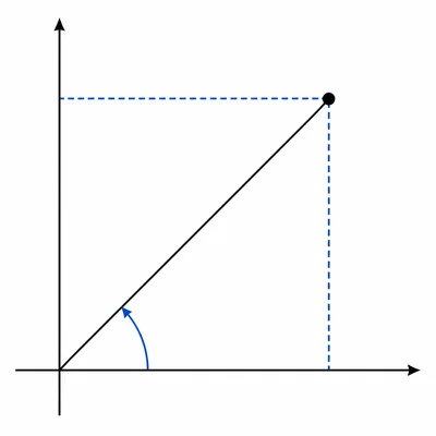 Polar point in the first quadrant with radius, angle arc, and coordinate projections.