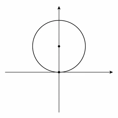 Circle tangent to the origin with center on the positive y-axis.