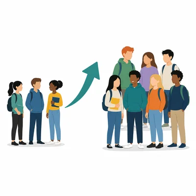 A smaller group of students changes to a larger group with an upward arrow.