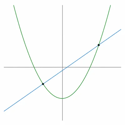 A diagonal line and an upward-opening parabola intersect at two marked points.